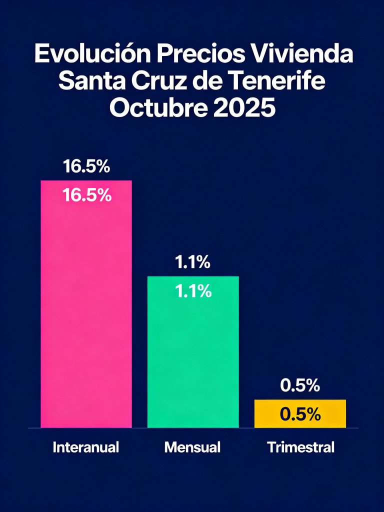 Precio Medio Venta Vivienda Octubre 2025 - Fuente: Idealista